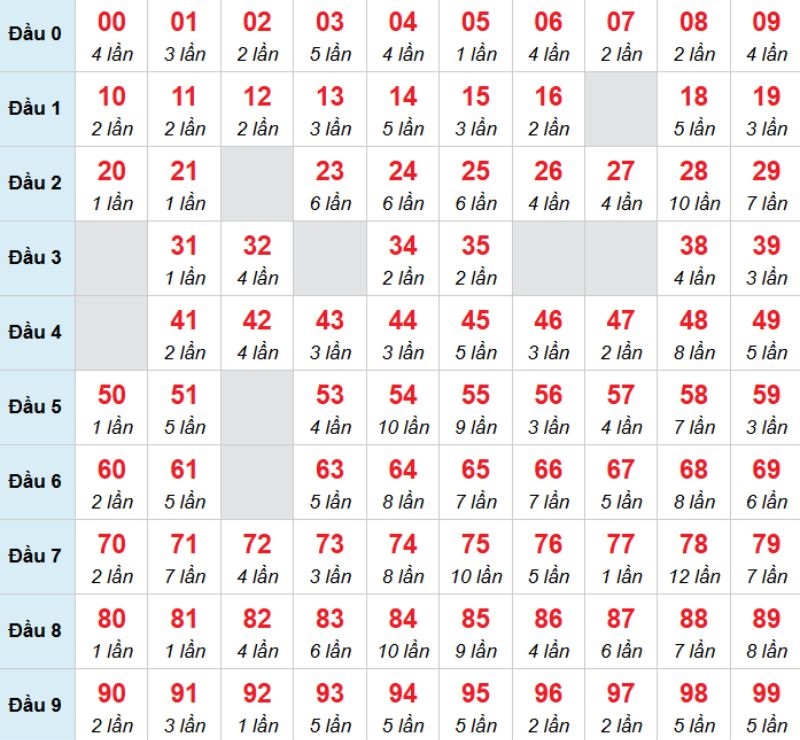 Kết luận: Bạn có thể chọn 13 vì khả năng cao sẽ về trong hôm nay.