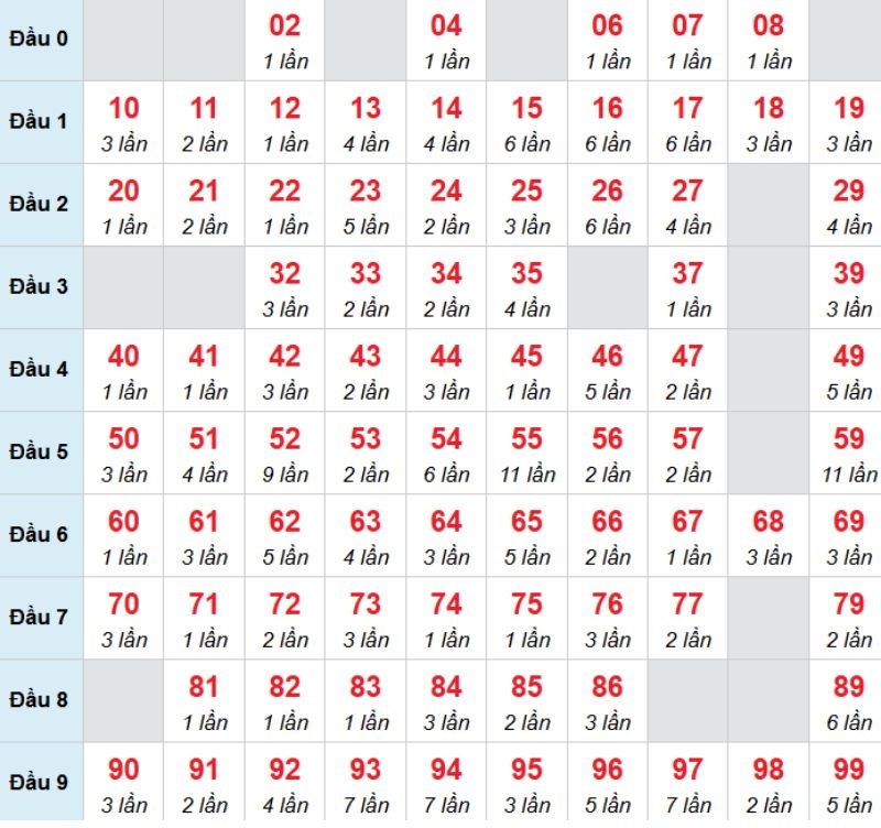 Kết luận: Bạn có thể chọn 63 để đánh bạch thủ trong kỳ này