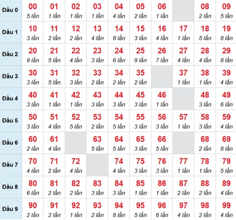 Kết luận: Bạn có thể chọn 72 để đánh bạch thủ trong kỳ này.