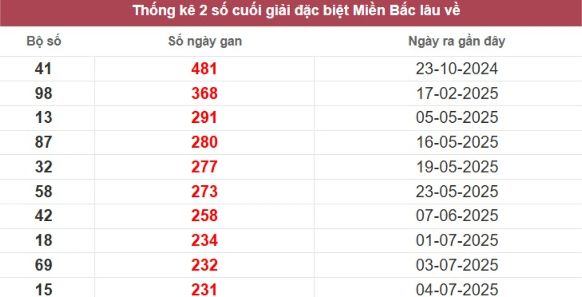 Thống kê 2 số cuối giải đặc biệt lâu chưa về