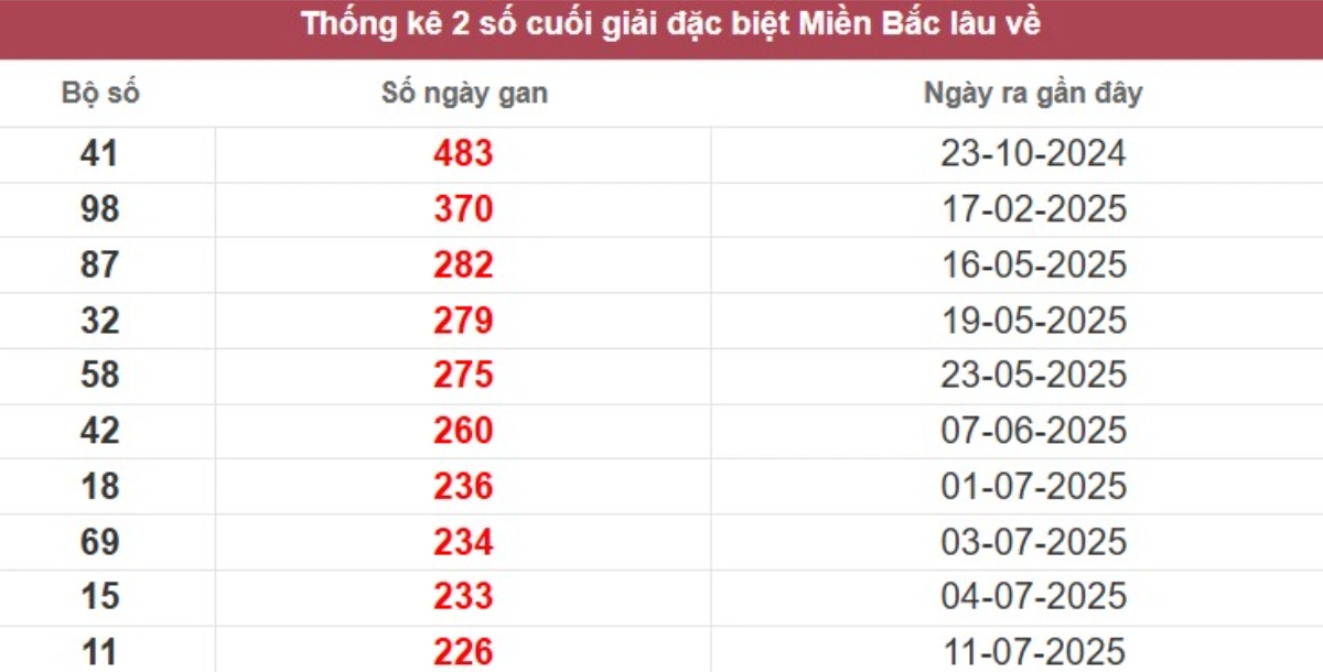 Thống kê 2 số cuối giải đặc biệt lâu chưa về