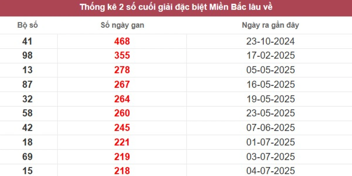 Thống kê 2 số cuối giải đặc biệt lâu chưa về