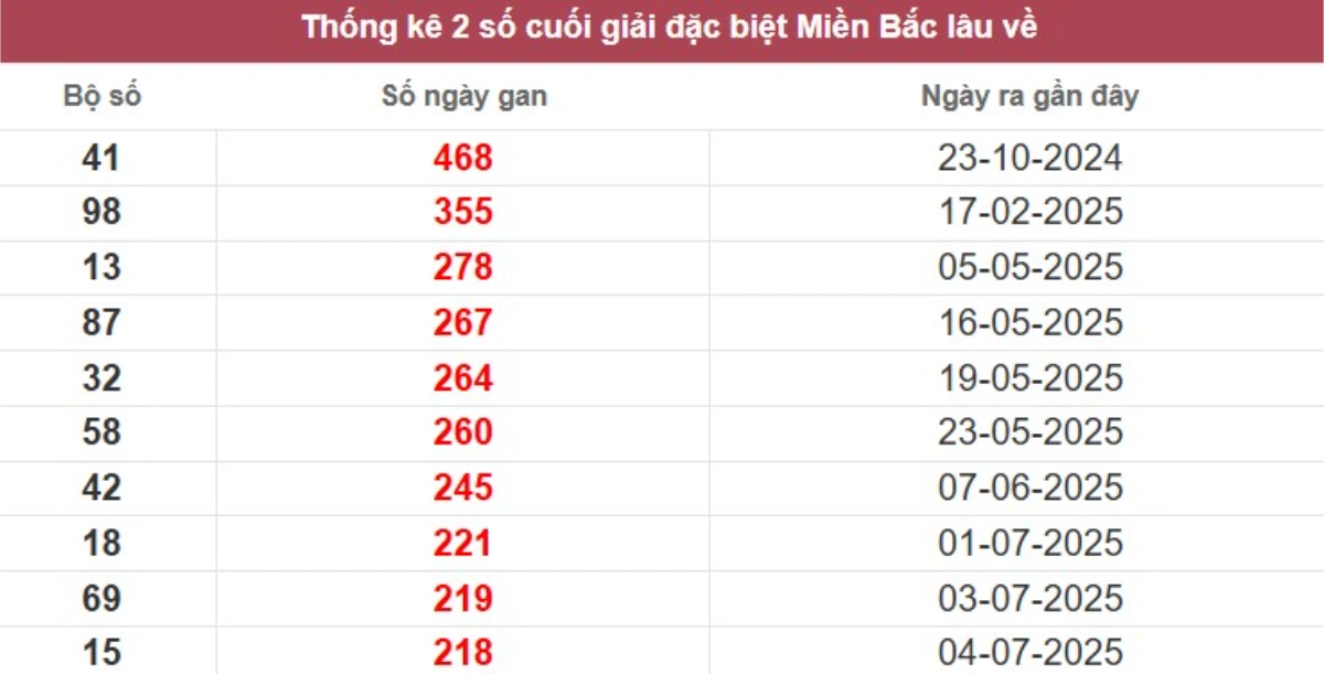 Thống kê 2 số cuối giải đặc biệt lâu chưa về