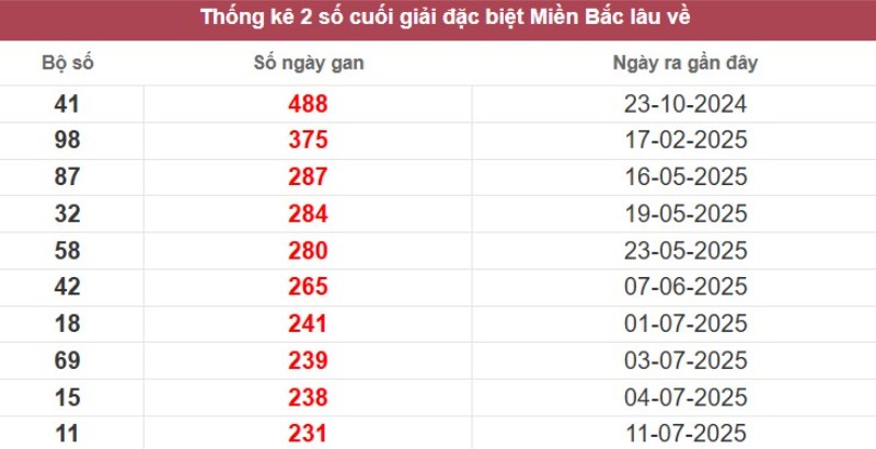 Thống kê cặp số cuối giải đặc biệt XSMB