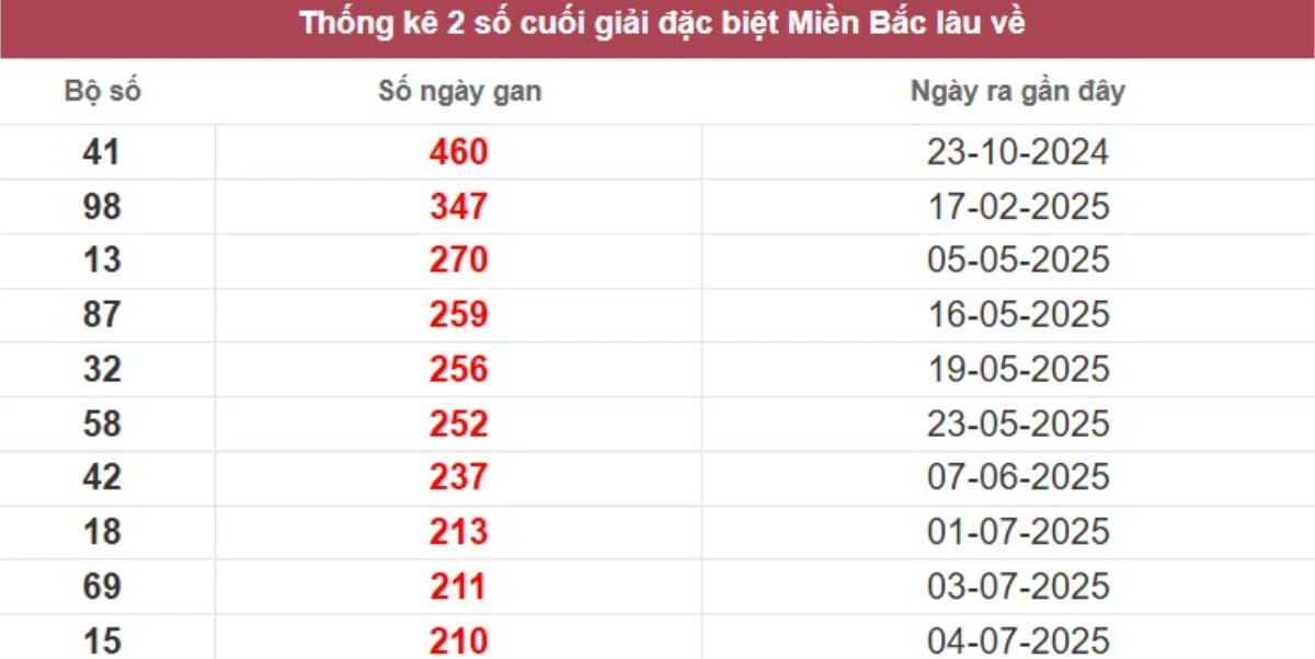 Thống kê 2 số cuối giải đặc biệt lâu chưa về