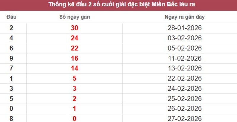 Đầu số bạch thủ MB ít xuất hiện
