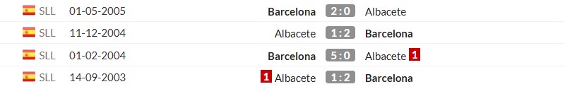 Thống kê lịch sử đối đầu giữa Albacete Balompie vs Barcelona