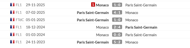 Thống kê lịch sử đối đầu giữa AS Monaco vs PSG