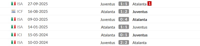 Thống kê lịch sử đối đầu giữa Atalanta vs Juventus