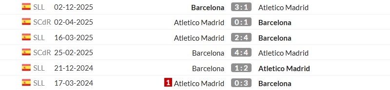 Thống kê lịch sử đối đầu giữa Atletico Madrid vs Barcelona