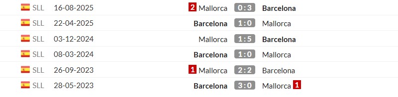 Thống kê lịch sử đối đầu giữa Barcelona vs Mallorca