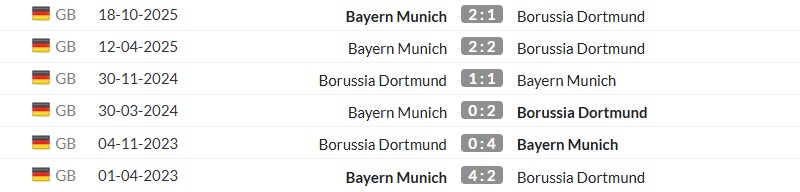 Thống kê lịch sử đối đầu giữa Dortmund vs Bayern Munich