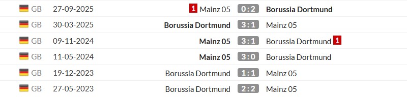 Thống kê lịch sử đối đầu giữa Dortmund vs Mainz 05