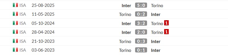 Thống kê lịch sử đối đầu giữa Inter Milan vs Torino