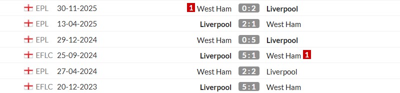 Thống kê lịch sử đối đầu giữa Liverpool vs West Ham
