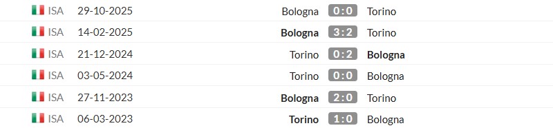 Thống kê lịch sử đối đầu giữa Torino vs Bologna