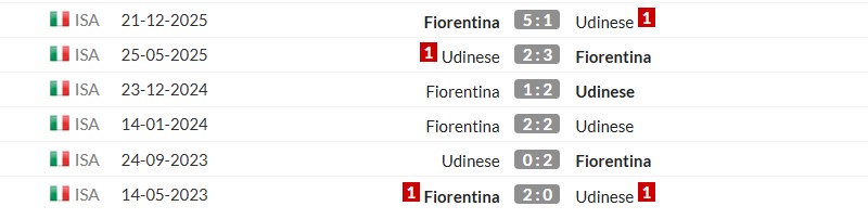Thống kê lịch sử đối đầu giữa Udinese vs Fiorentina