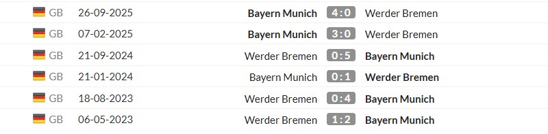 Thống kê lịch sử đối đầu giữa Werder Bremen vs Bayern Munich
