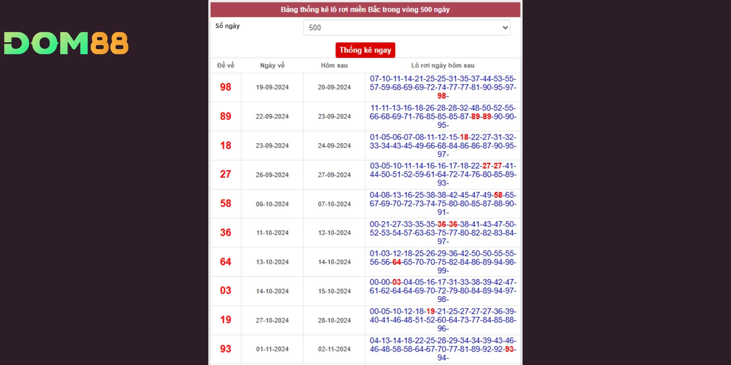 Dự đoán xổ số miền Bắc 05-02-2026 theo thống kê lô tô rơi