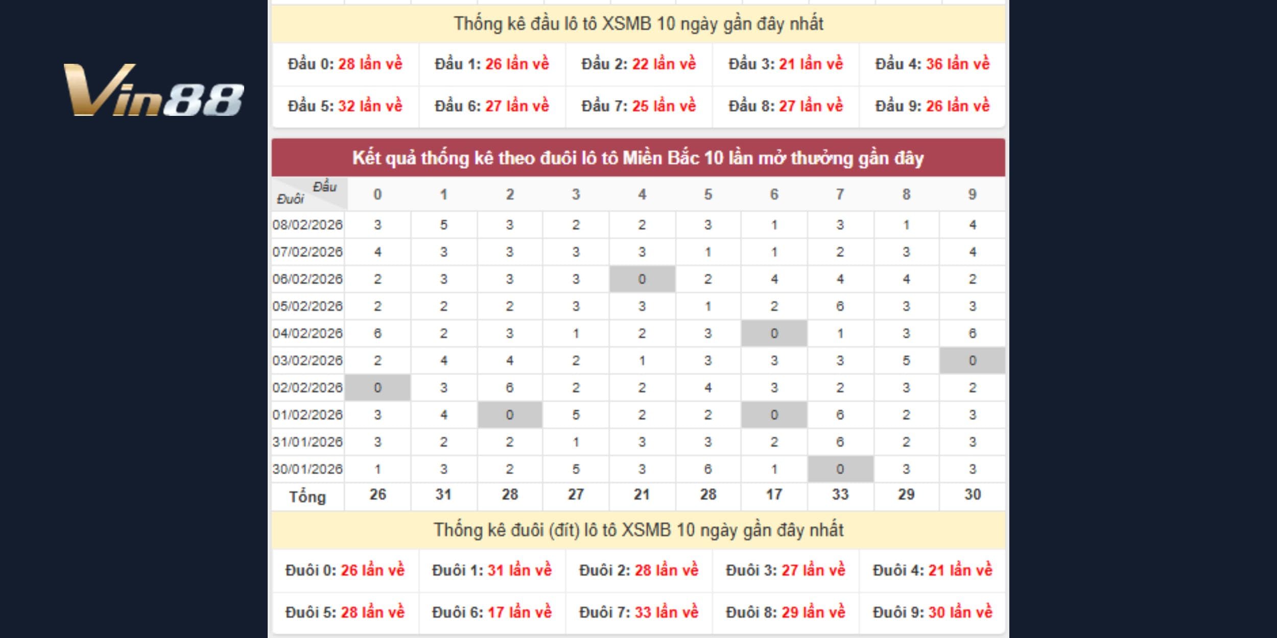 Dự đoán xổ số miền Bắc dựa trên bám sát nhịp đầu đuôi thực tế