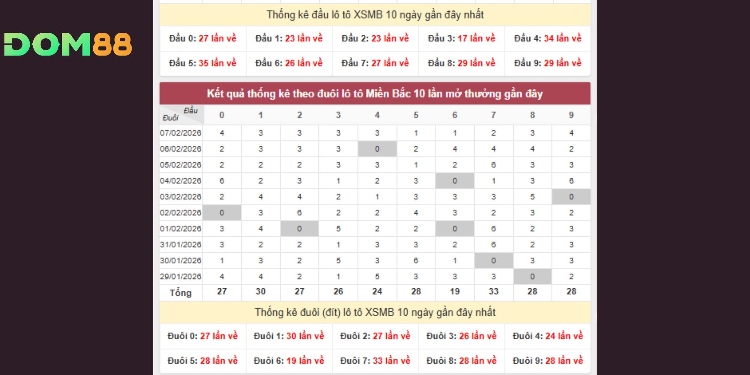 Dự đoán xổ số miền Bắc dựa trên thống kê đầu đuôi lô tô mới nhất