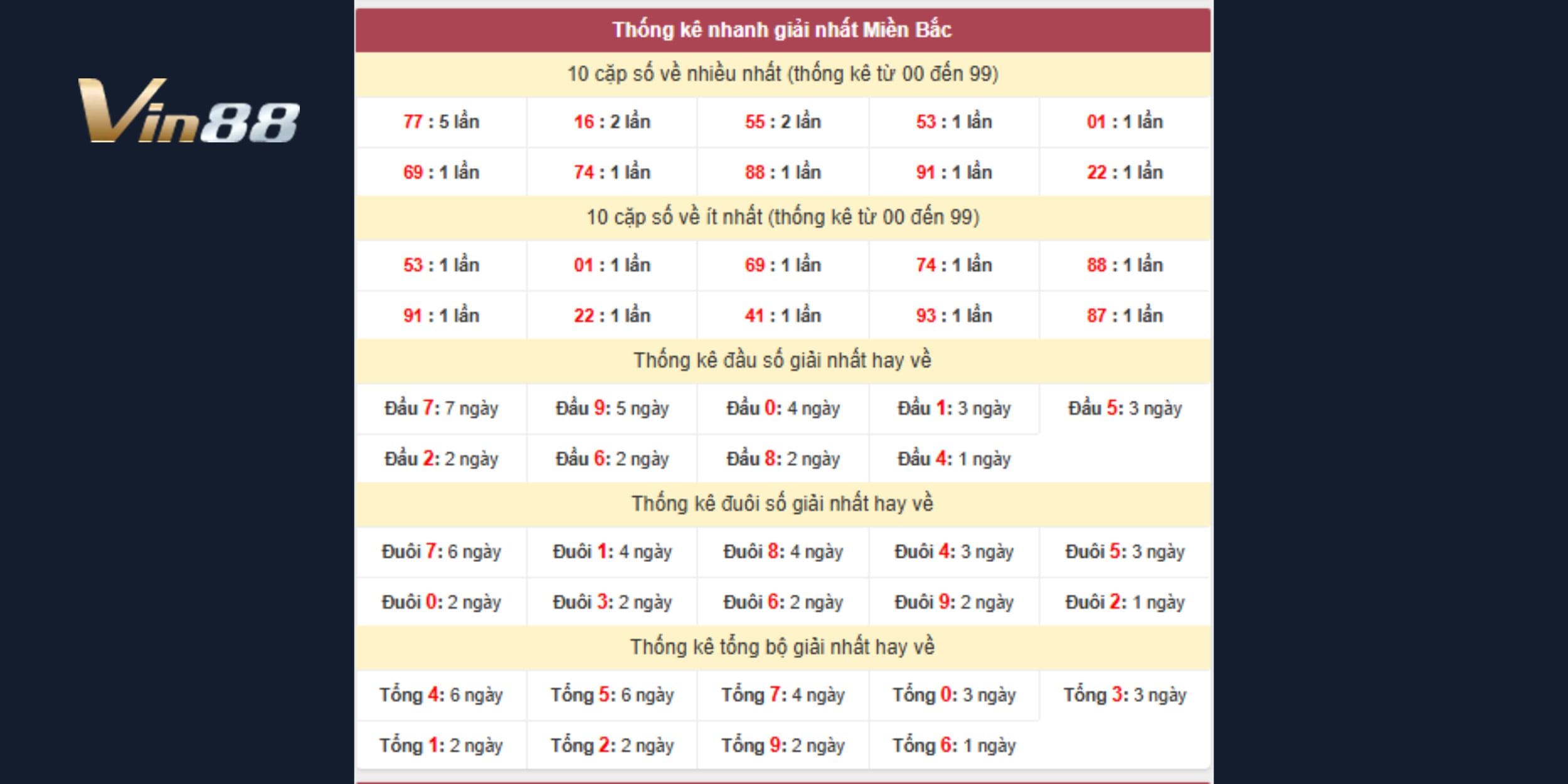 Dự đoán xổ số miền Bắc dựa trên thống kê giải nhất