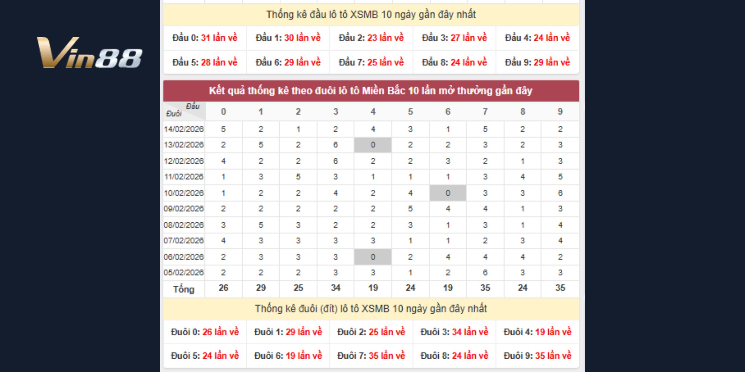 Dự đoán xổ số miền Bắc kết hợp đầu mạnh đuôi sáng