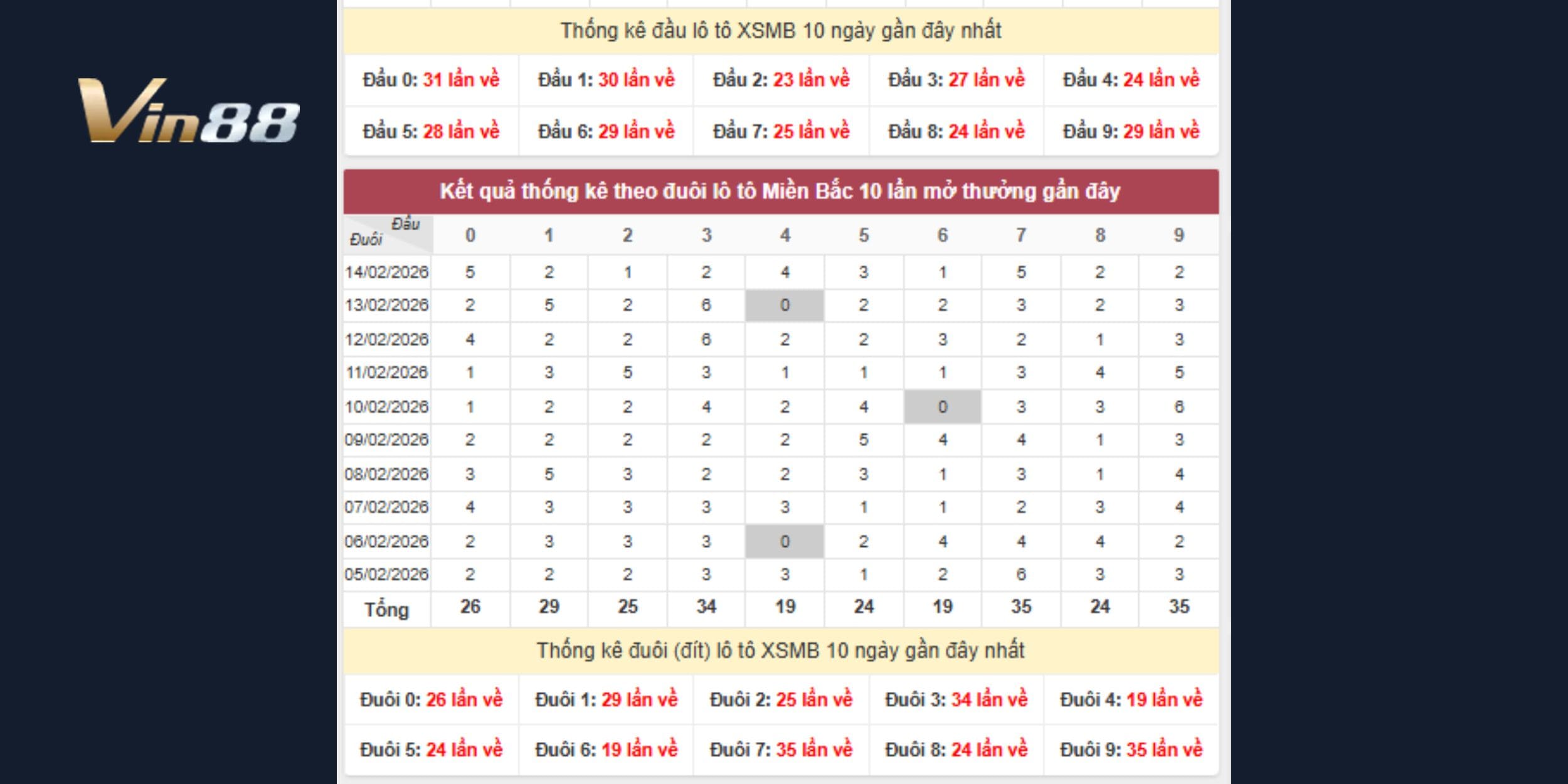 Dự đoán xổ số miền Bắc kết hợp đầu mạnh đuôi sáng