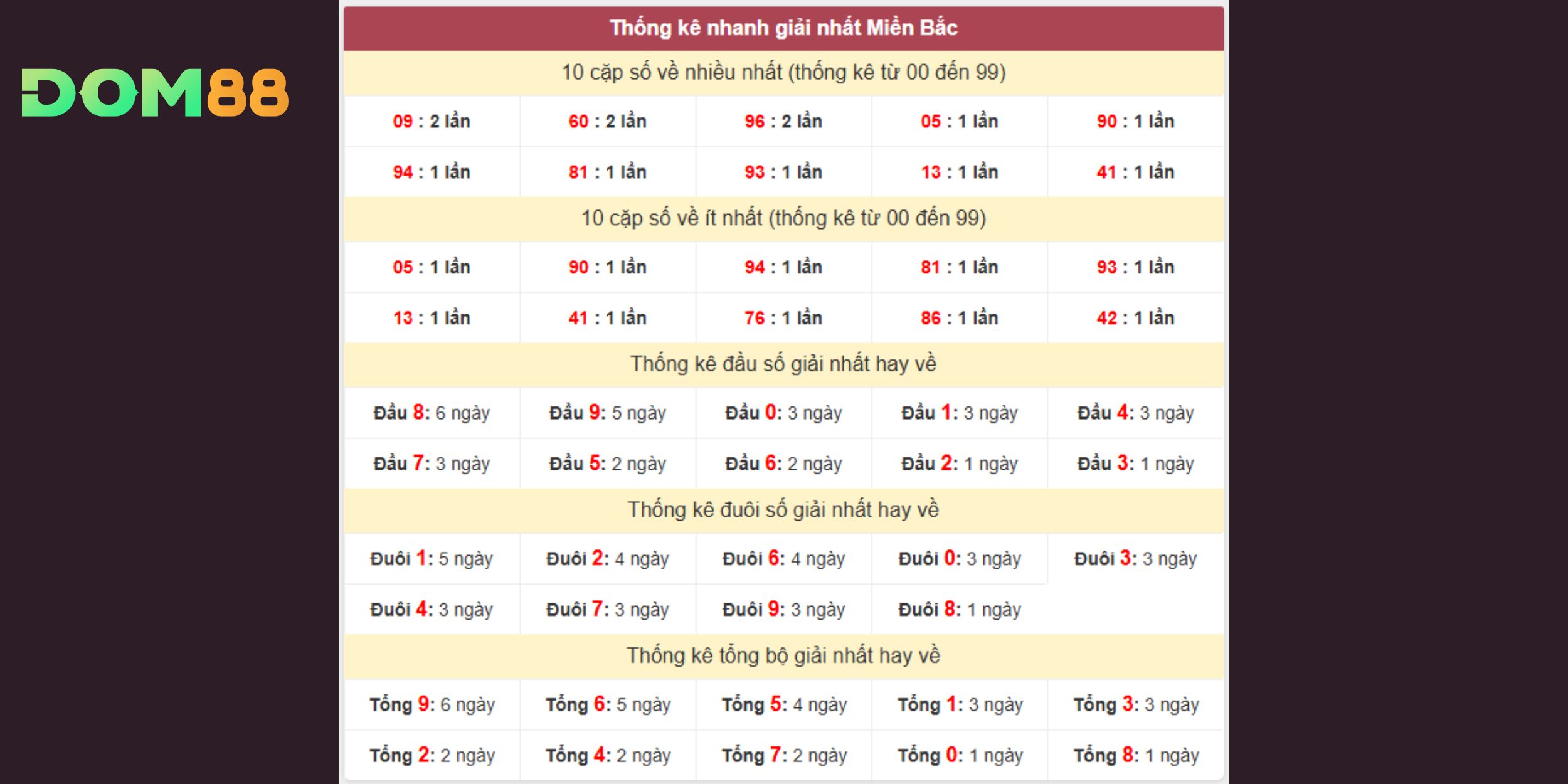 Dự đoán xổ số miền Bắc ngày 01-02-2026 theo xu hướng cầu chạy