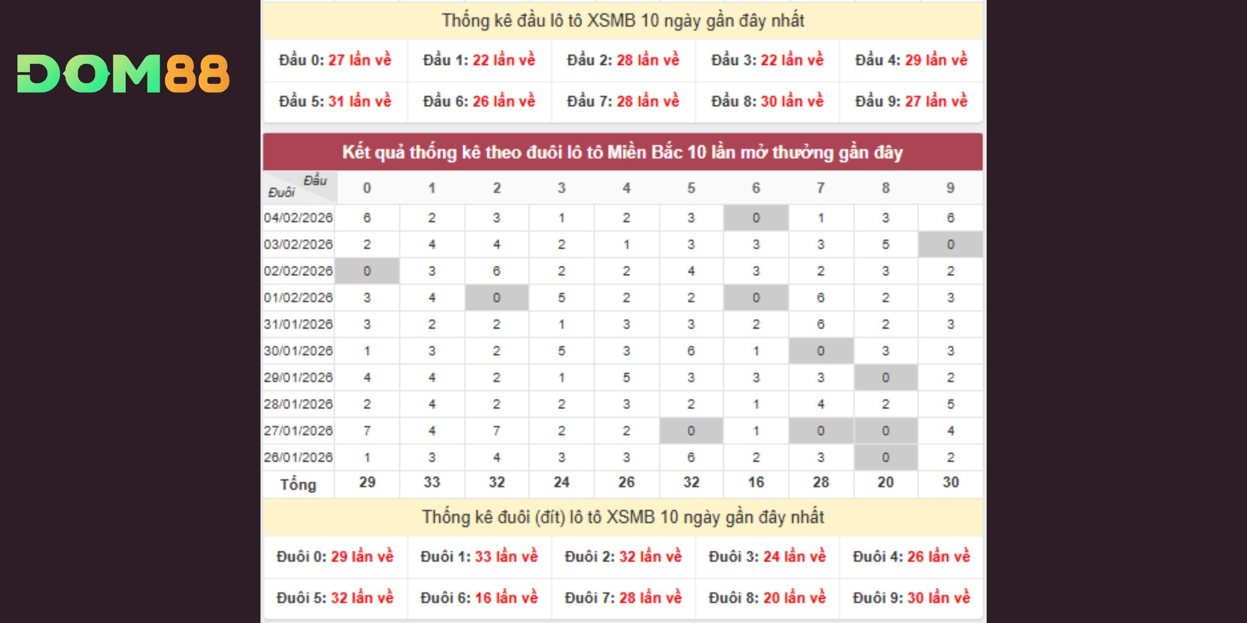 Dự đoán xổ số miền Bắc ngày 05-02-2026 qua đầu đuôi