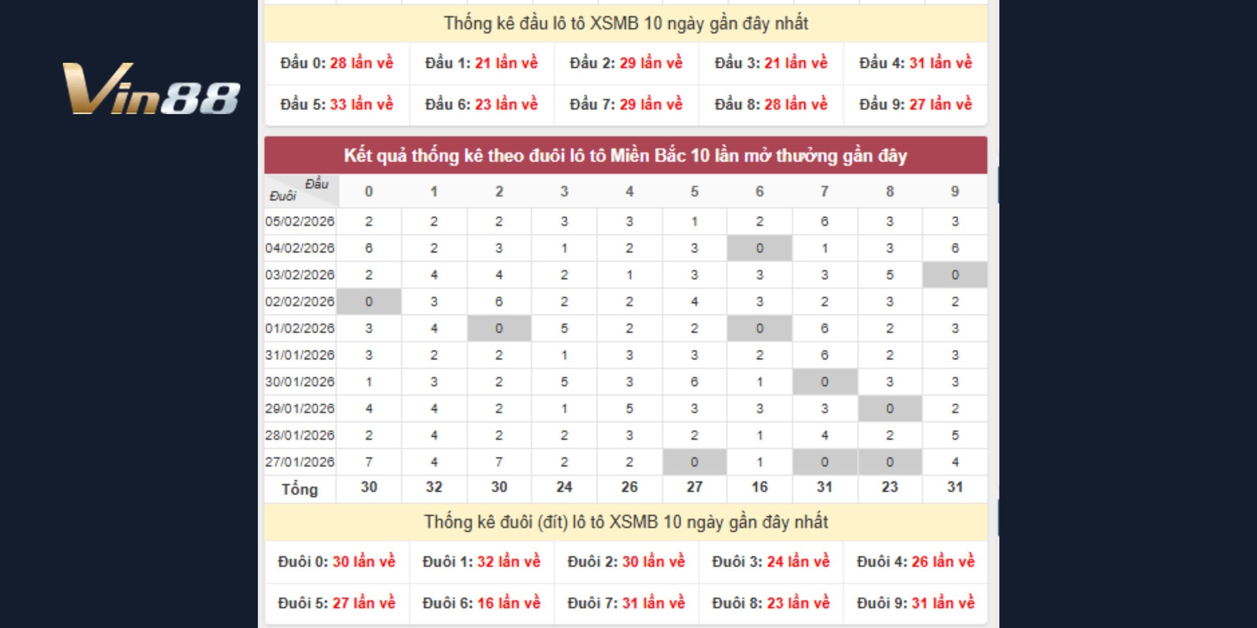 Dự đoán xổ số miền Bắc ngày 06-02-2026 dựa trên đầu đuôi đang chạy mạnh
