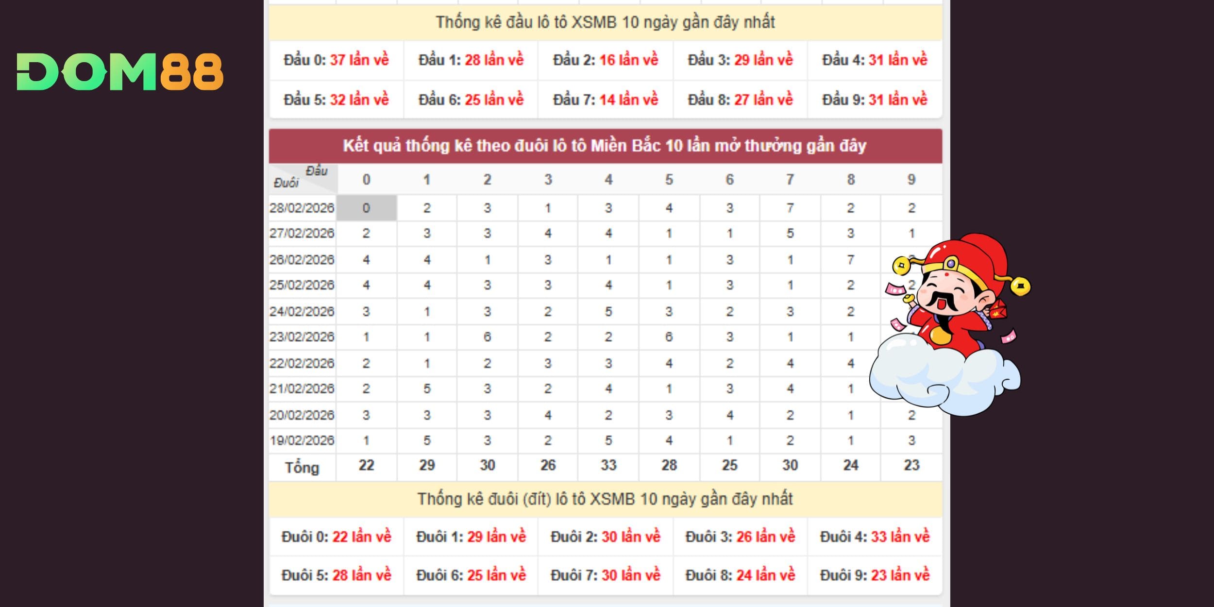 Dự đoán xổ số miền Bắc theo đầu đuôi lô tô