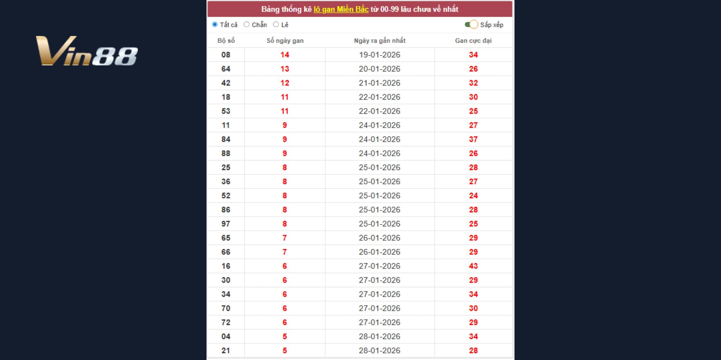 Dự đoán xổ số miền Bắc theo lô gan kết hợp nhiều nhịp cầu