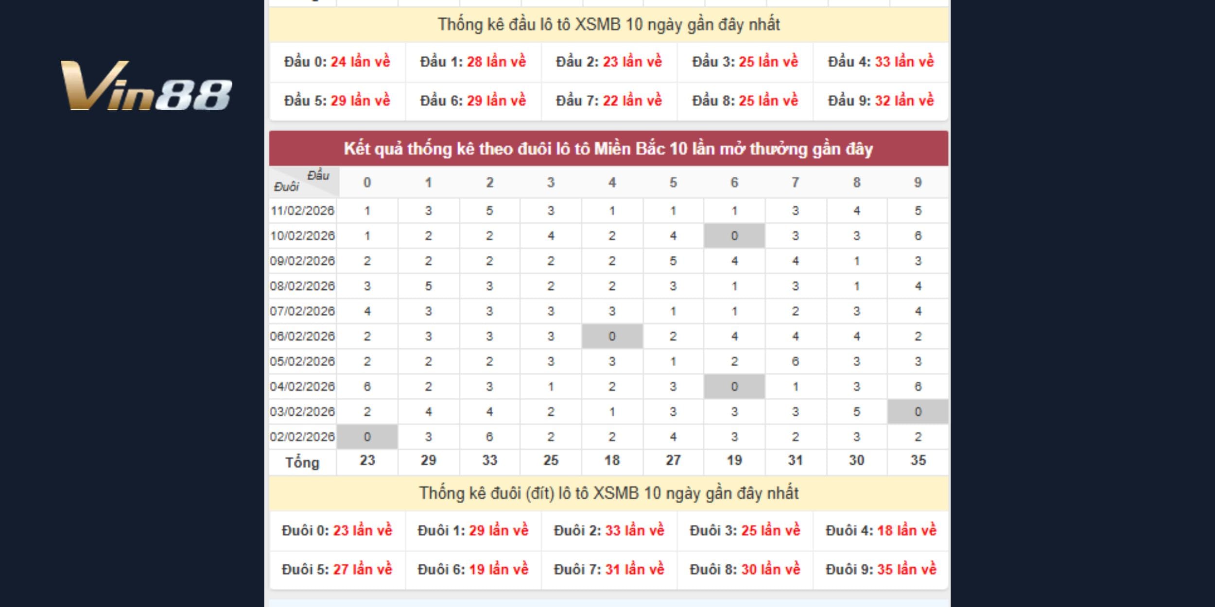 Dự đoán xổ số miền Bắc theo thống kê đầu đuôi mới nhất