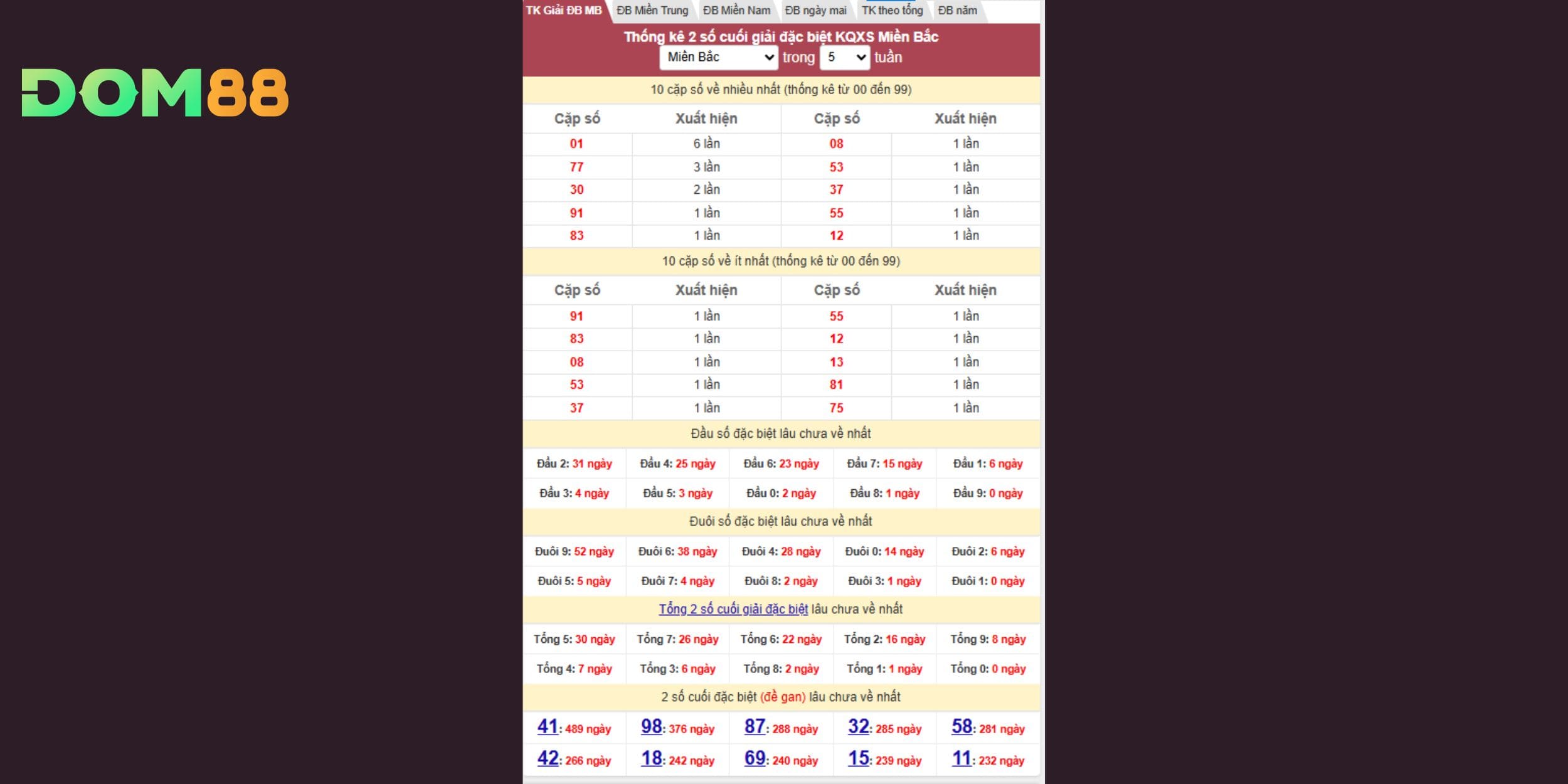 Dự đoán xổ số miền Bắc theo thống kê giải đặc biệt