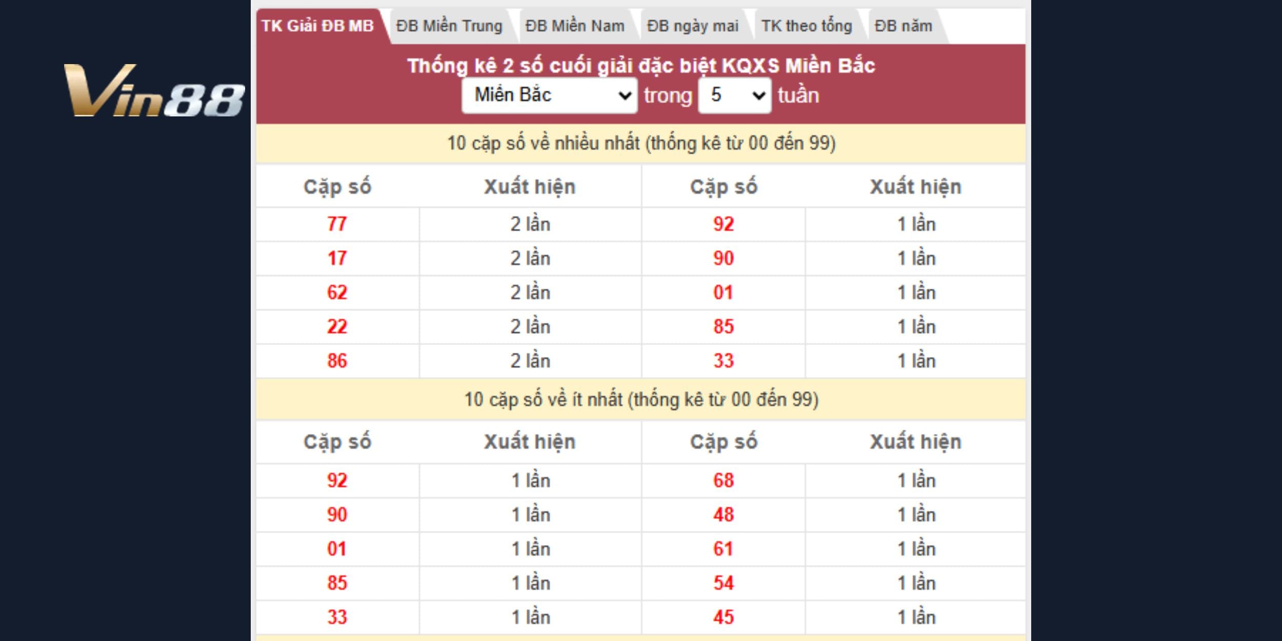 Dự đoán xổ số miền Bắc từ thống kê 5 tuần gần nhất