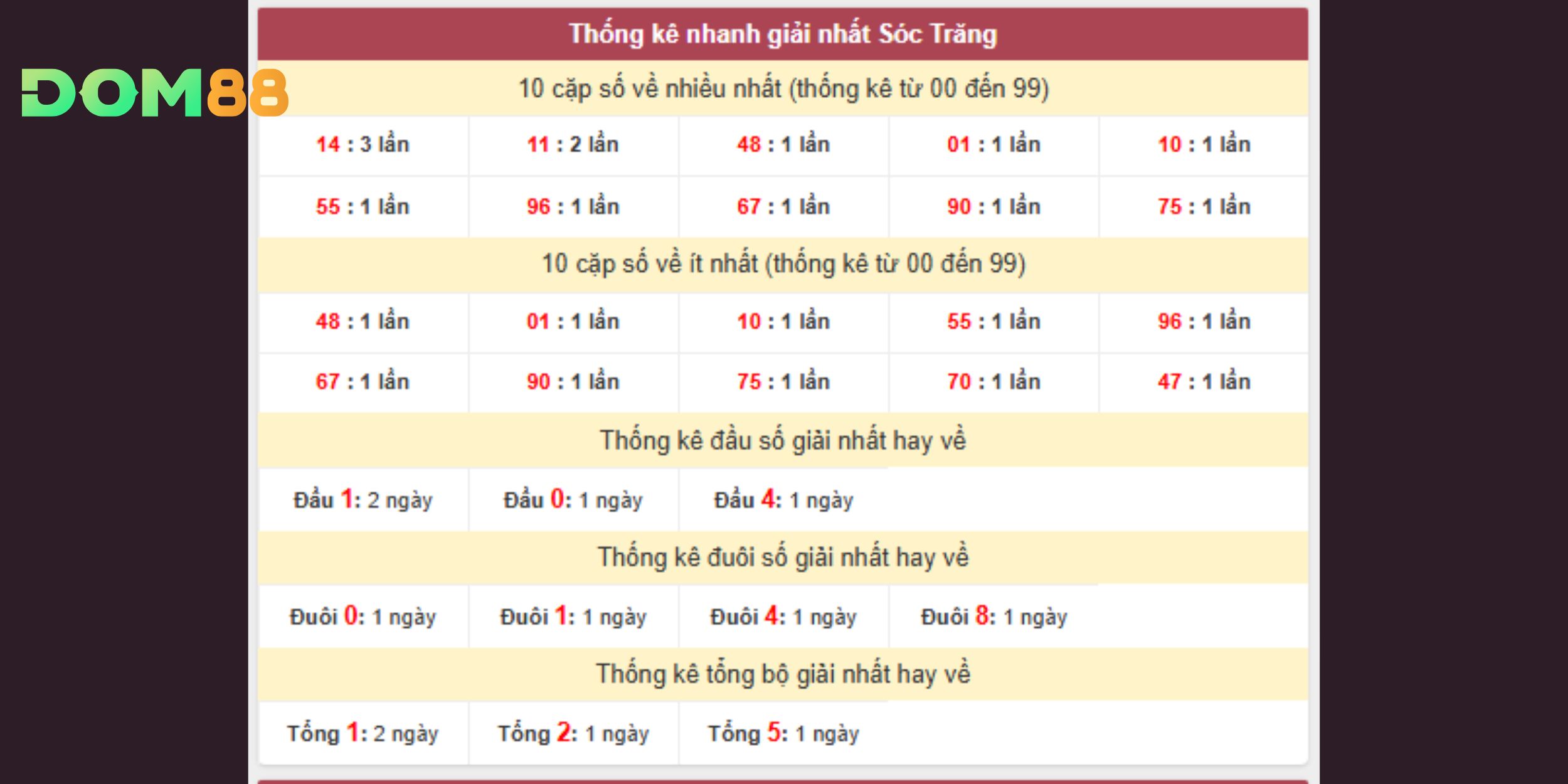 Dự đoán xổ số miền Nam dựa thống kê giải nhất Sóc Trăng