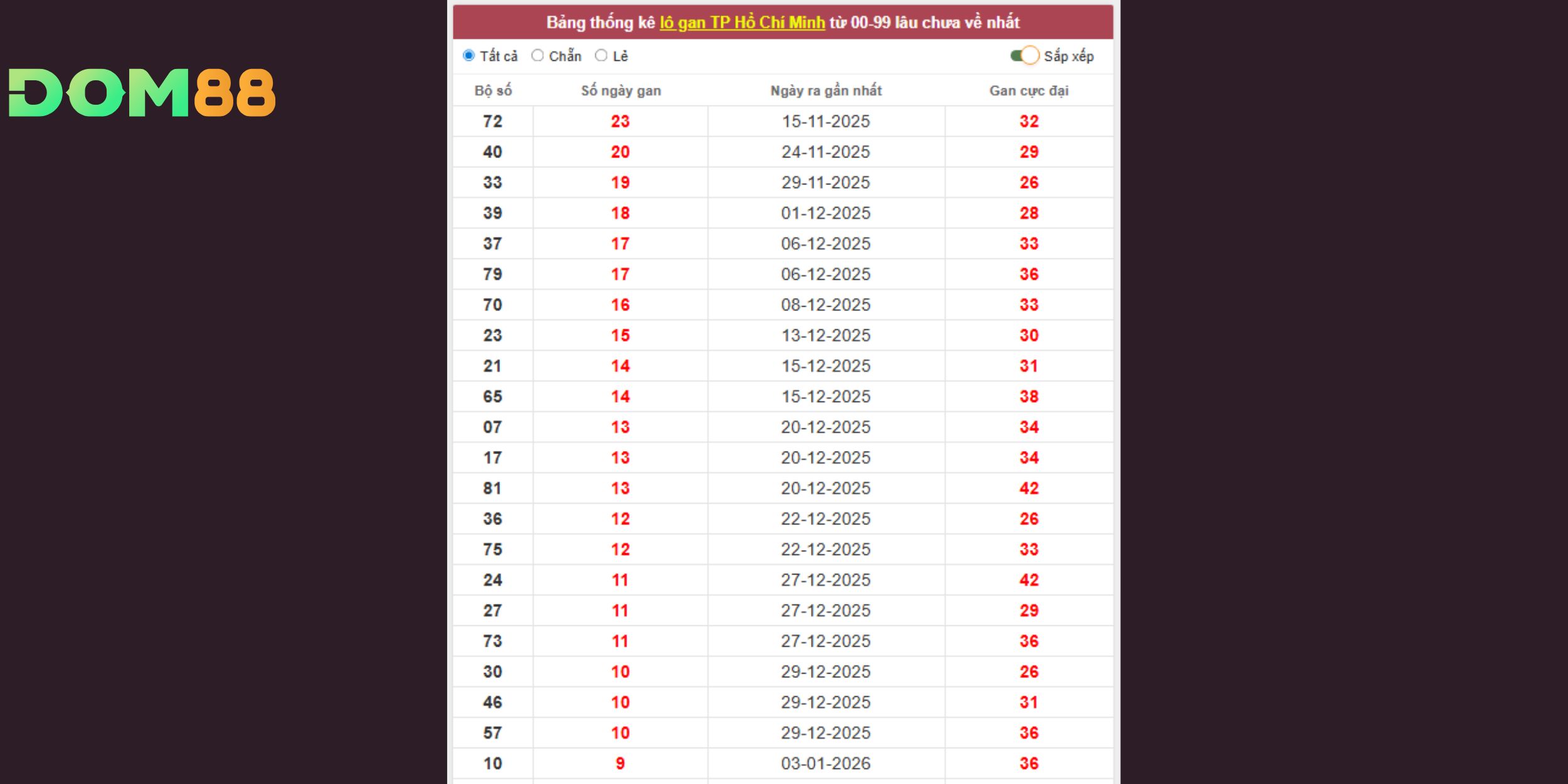 Dự đoán xổ số miền Nam dựa thống kê lô gan đài TP Hồ Chí Minh
