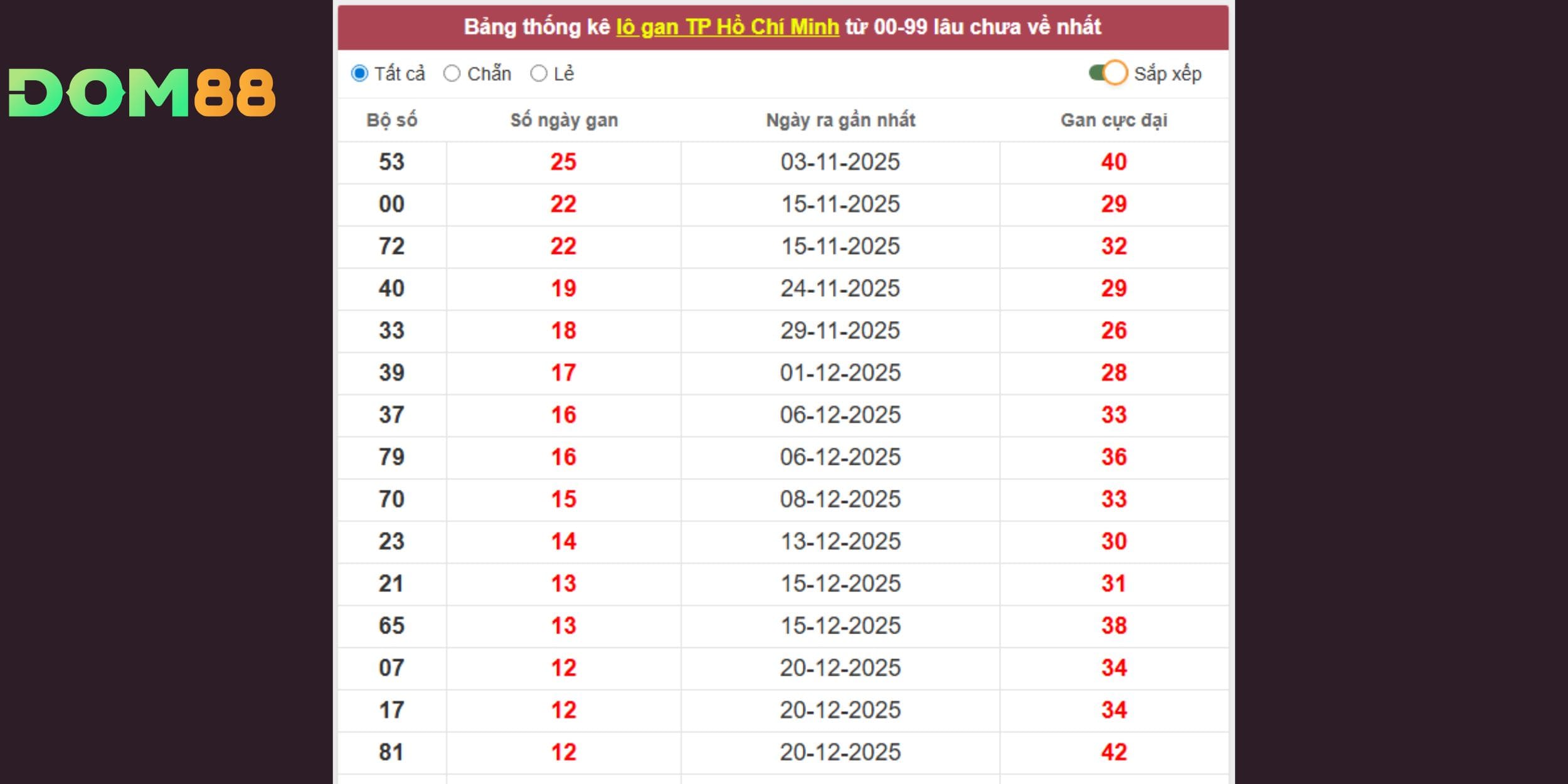 Dự đoán xổ số miền Nam tập trung đầu 0, 5, 7 đang vận động mạnh