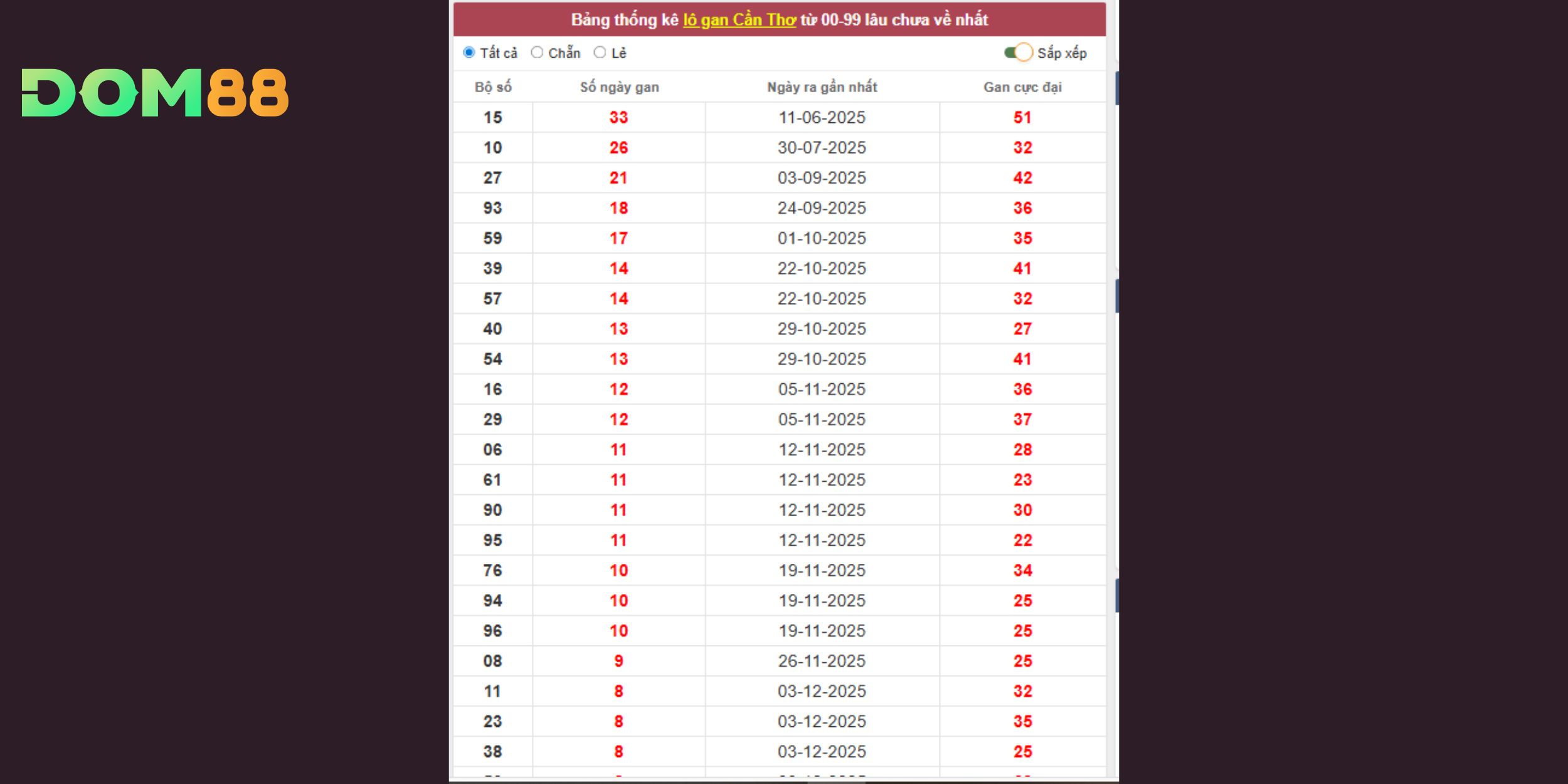 Dự đoán xổ số miền Nam tập trung nhóm lô gan cao đài Cần Thơ