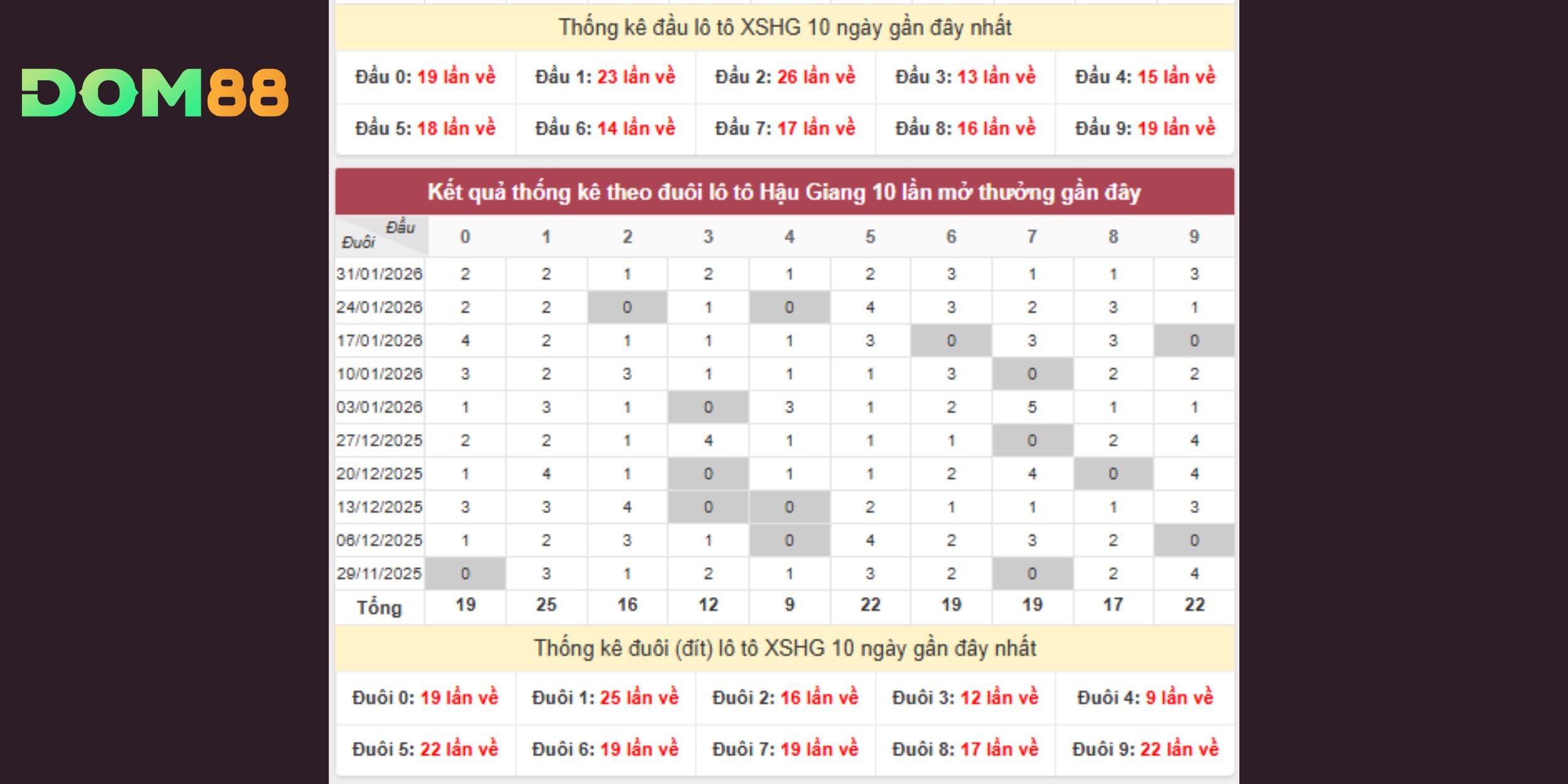Dự đoán xổ số miền Nam theo thống kê đầu đuôi đài Hậu Giang