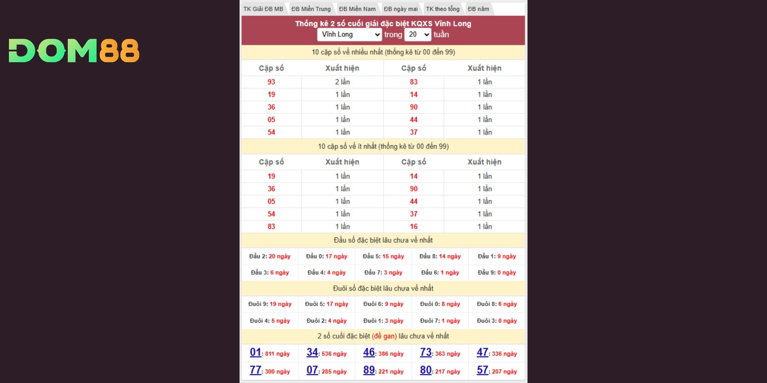 Dự đoán xổ số miền Nam theo thống kê giải đặc biệt
