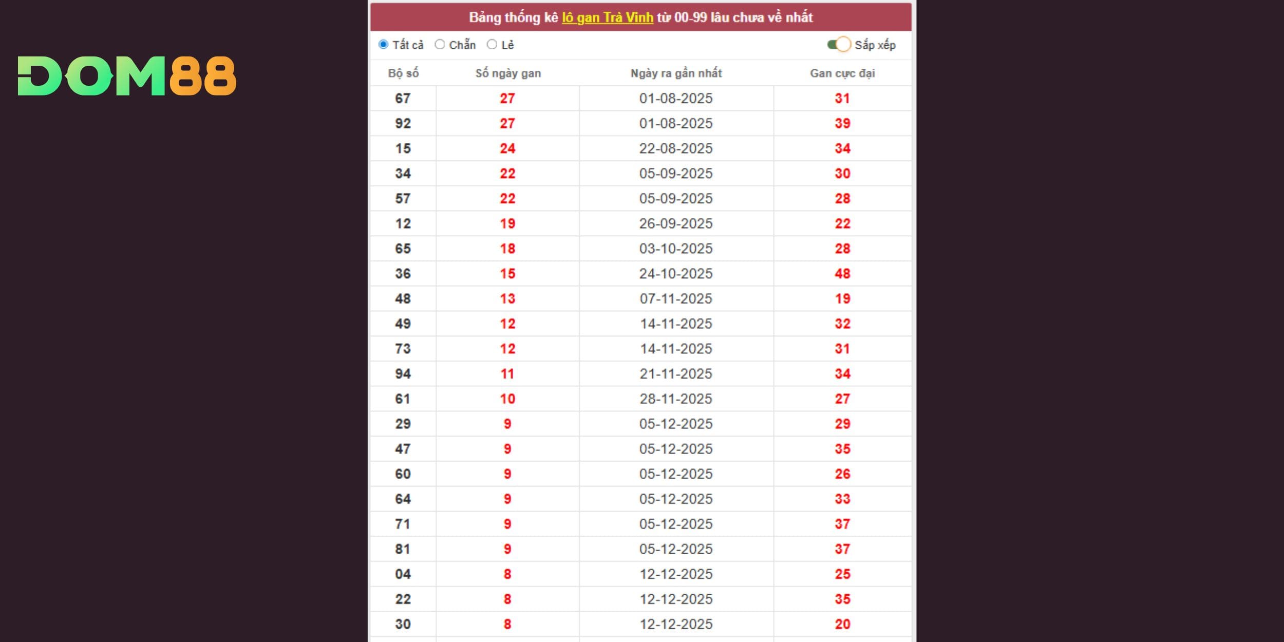 Dự đoán xổ số miền Nam với cặp 67 – 92