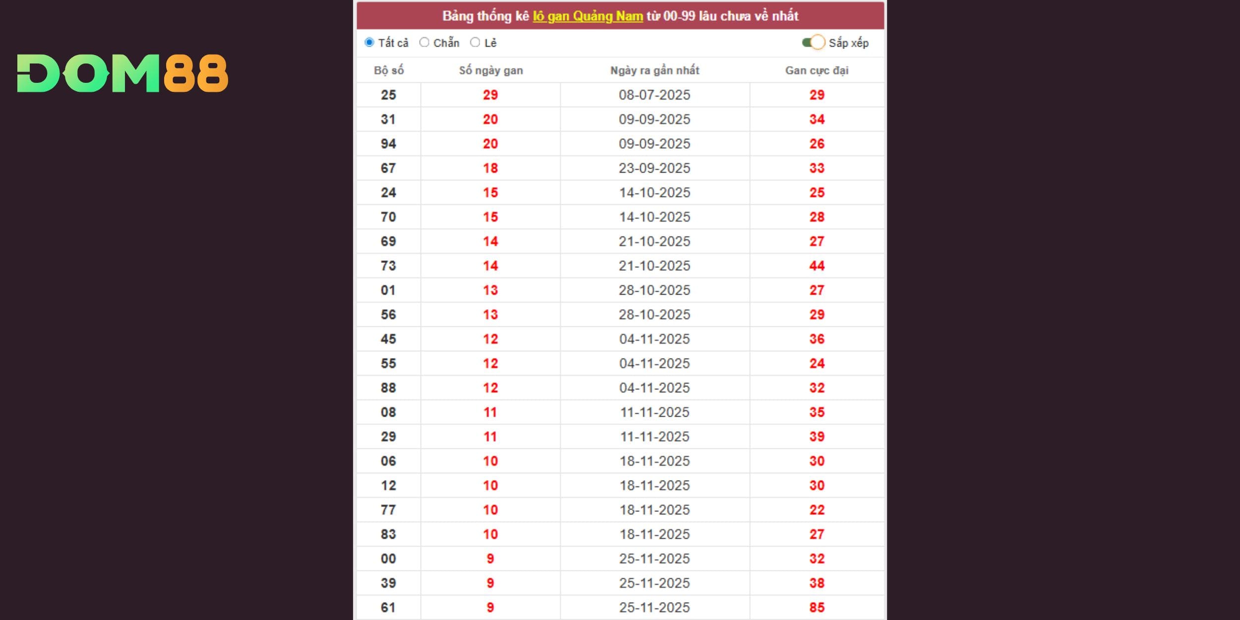 Dự đoán xổ số miền Trung dựa trên lô gan Quảng Nam
