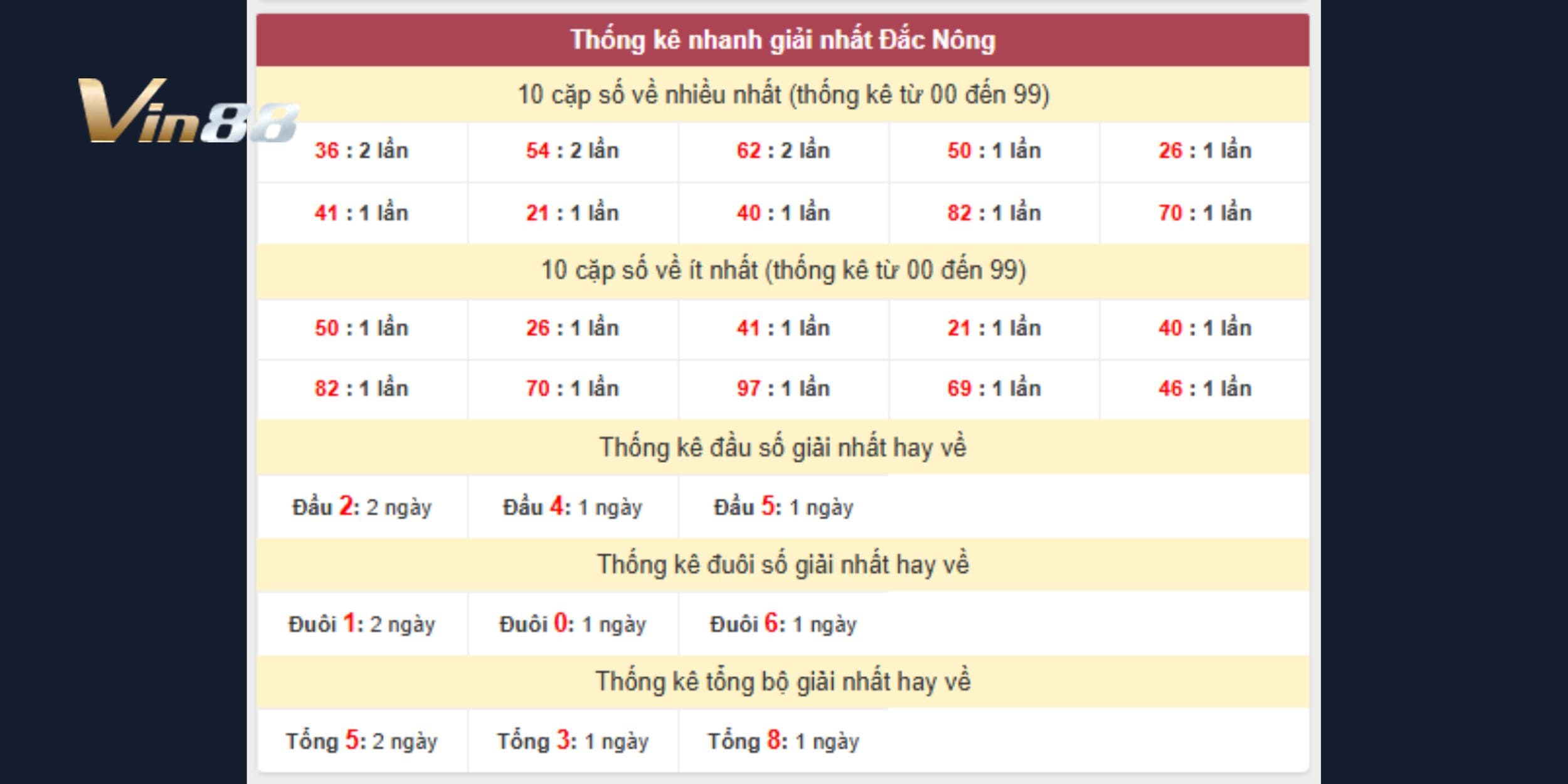 Dự đoán xổ số miền Trung ngày 07-02-2026 từ giải nhất