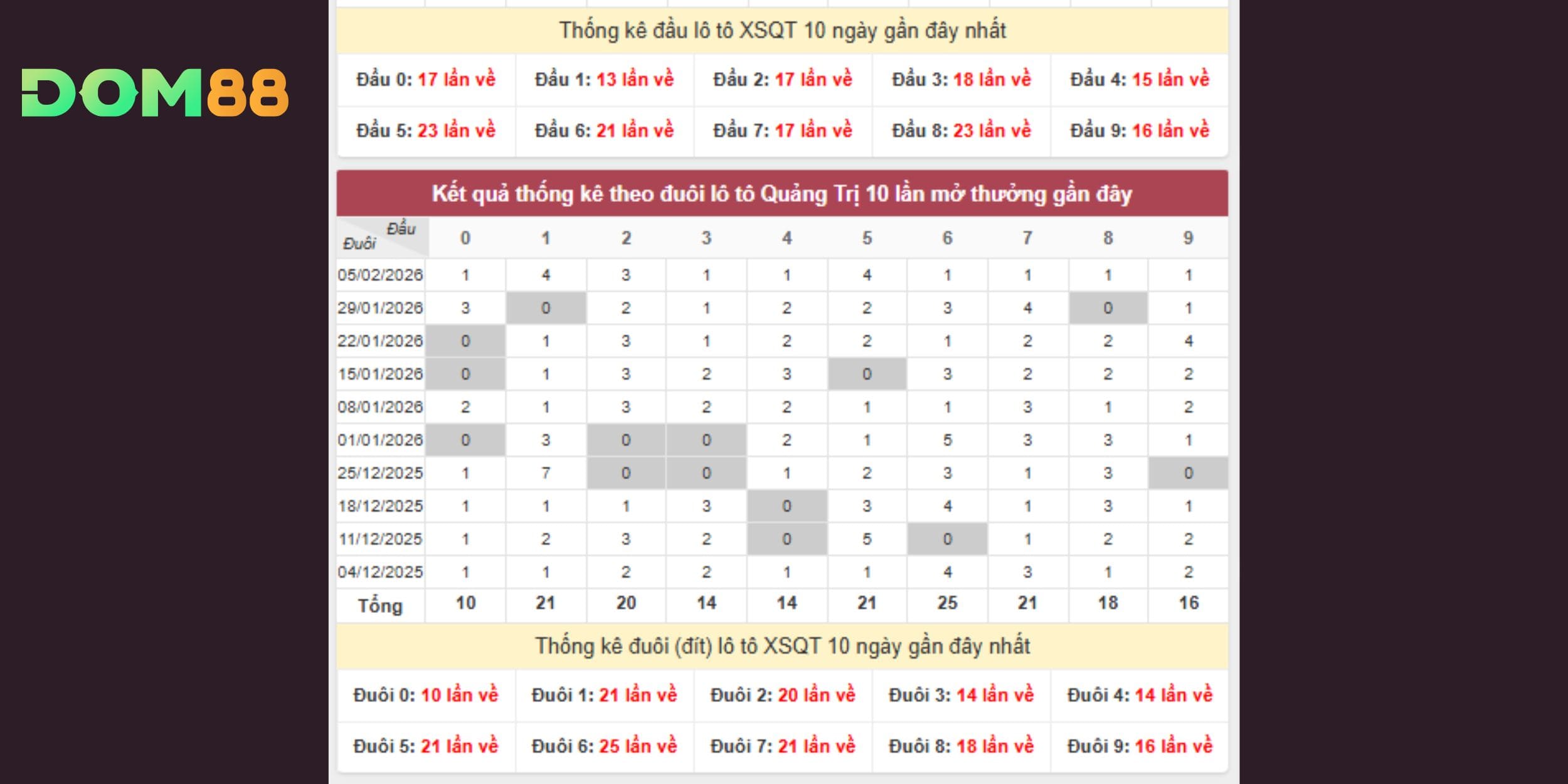 Dự đoán xổ số miền Trung qua đầu đuôi Quảng Trị