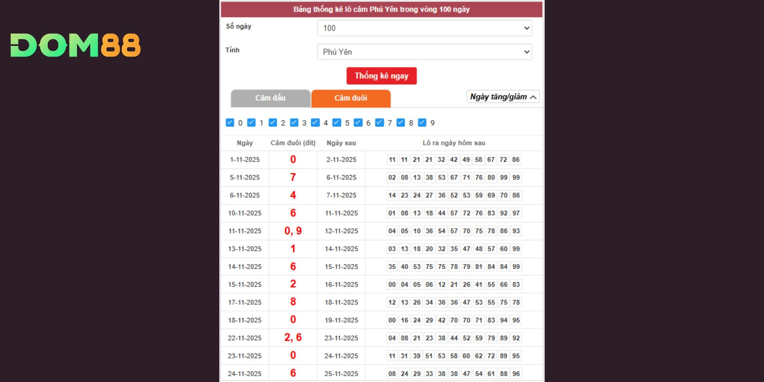 Dự đoán xổ số miền Trung tham khảo bộ số câm Phú Yên ngày 09-02