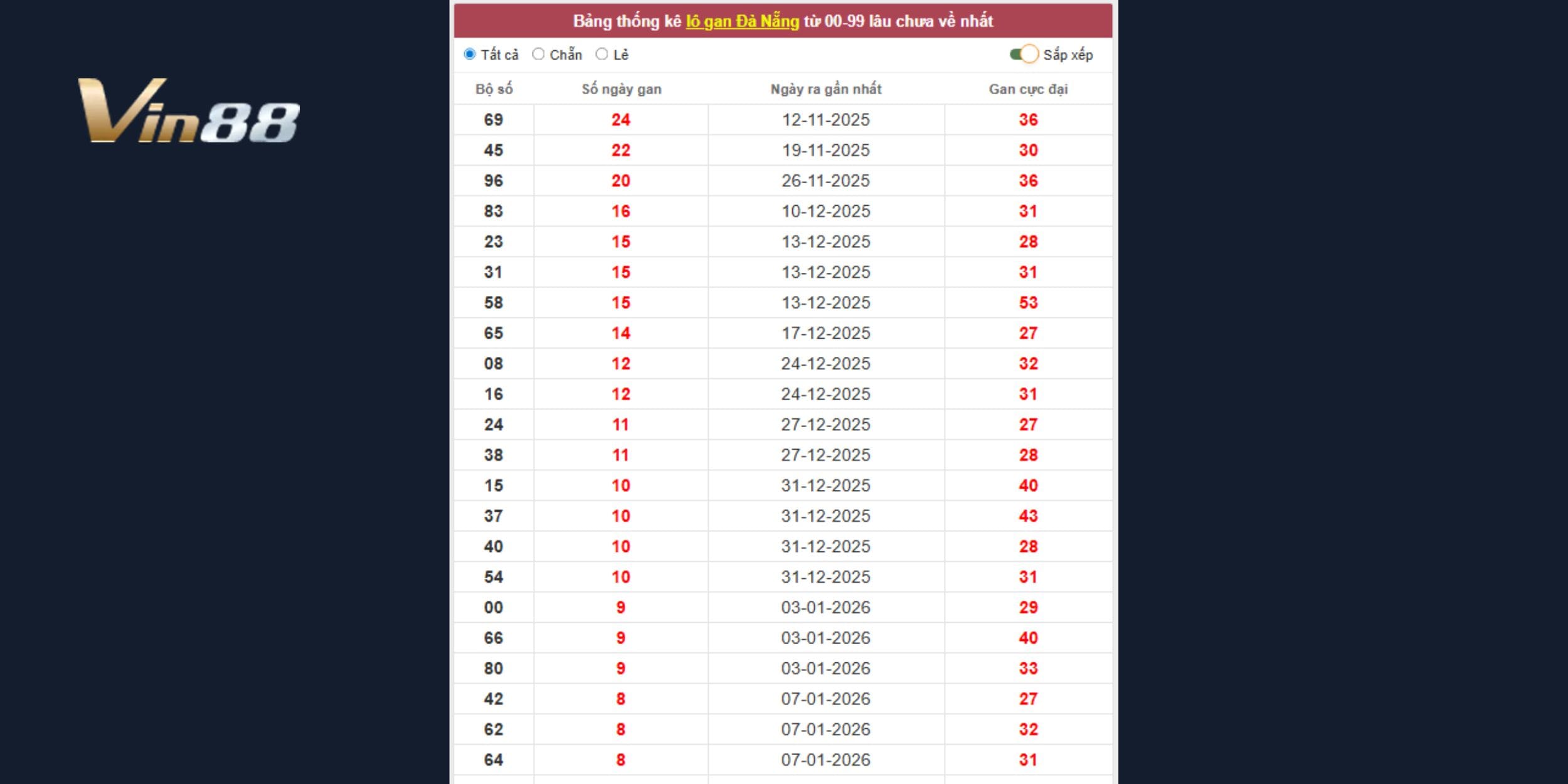 Dự đoán xổ số miền Trung theo đài Đà Nẵng