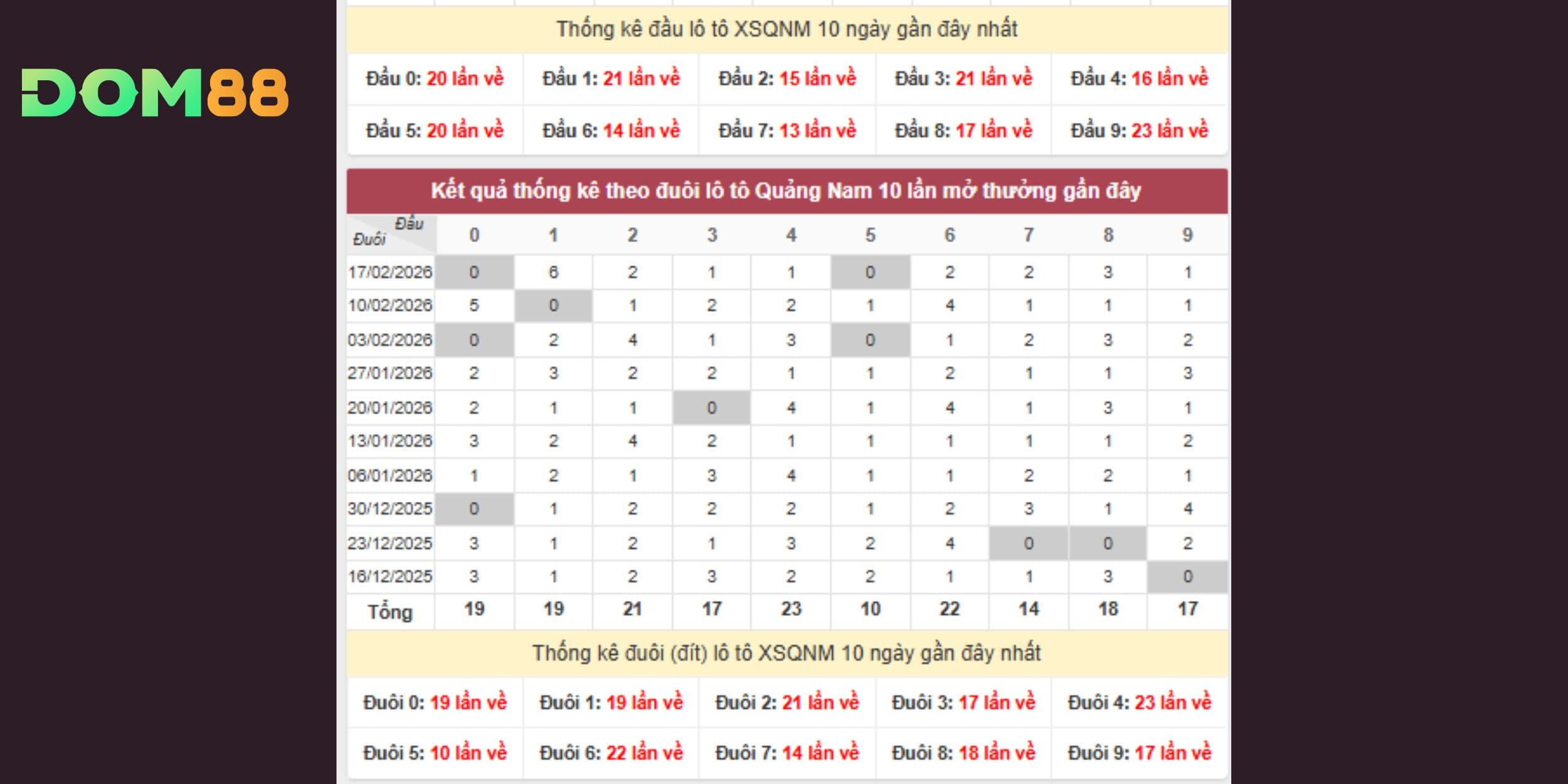 Dự đoán xổ số miền Trung theo đầu 9 nổi bật
