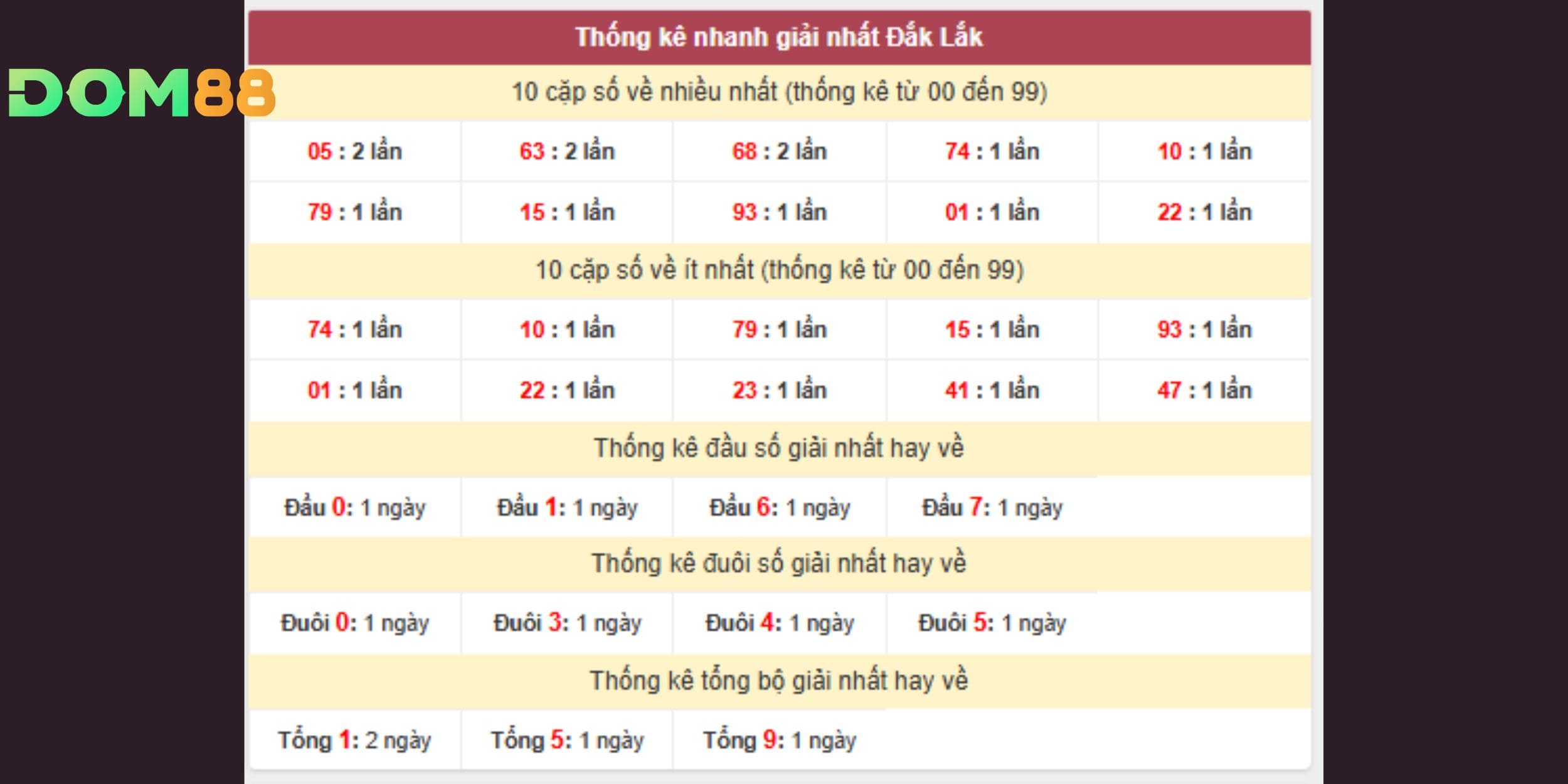 Dự đoán xổ số miền Trung theo giải nhất Đắk Lắk 